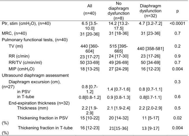 Table 2: Characteristics of the 40 studied patients the day of the spontaneous breathing trial  All  (n=40)  No  diaphragm  dysfunction  (n=8)  Diaphragm  dysfunction  (n=32)  p  Ptr, stim (cmH 2 O), (n=40)  6.5  [3.5-10.0]  14.2 [13.2-17.5]  4.7 [3.2-7.2]
