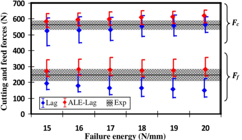 Fig. 9 Effect of failure energy and FE meshing approaches on the computed forces   (V c  = 75 m/min, f = 0.1 mm/rev and µ = 0.1) 