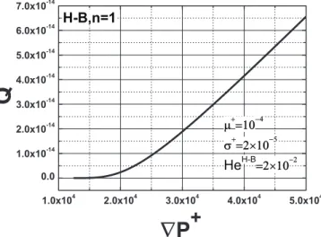 Fig. 1. Elementary flow rate vs. pressure gradient magnitude for different power-law index and He H−B = 0.02.