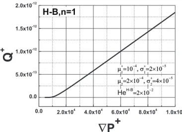Fig. 16. Total flow rate vs. pressure gradient magnitude for a tri-modal distribution with (µ + 1 = 10 −4 , µ +2 = 2µ +1 , µ +3 = 3µ +1 , σ 1 + = 2 × 10 −5 , σ +2 = 3σ 1 + /2 and σ 3 + = 2σ 1 + ) and a  Herschel-Bulkley pseudo-plastic fluid (n = 0.9).