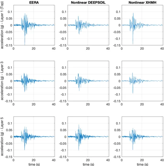 Figure 5 shows the modulus reduction, damping, and shear stress curves for the three different methodologies