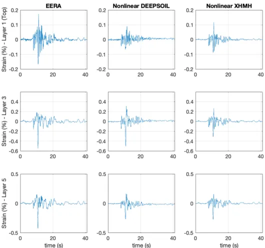 Figure 4. Shear strain time history of layer 1, layer 3, and layer 5 for the EERA, DEEPSOIL, and the truncated XHMH.
