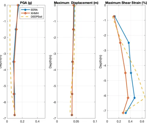 Figure 6. PGA, Maximum Displacement, and Maximum Shear Strain for each layer.