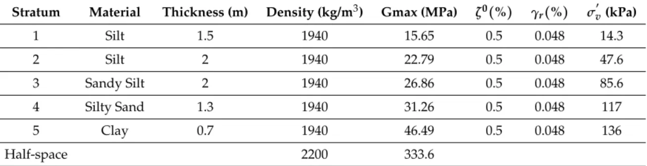 Table 1. Soil properties, with Gmax the initial shear modulus, ζ 0 ( % ) the damping ratio at small strains, γ r ( % ) the reference strain, and σ