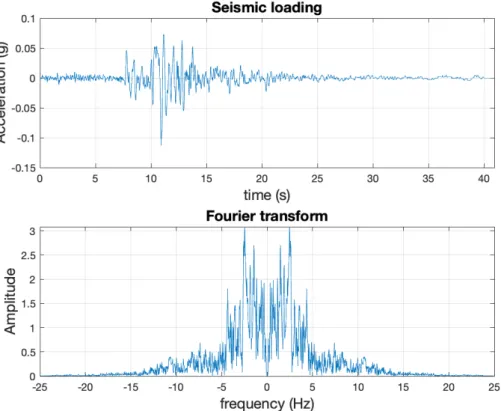 Figure 1. Top: Acceleration time history for Diamond Heights station during Loma Prieta earthquake (1989); bottom: Fourier transform.