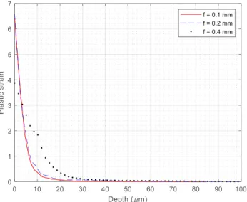 Fig. 6. Numerical plastic strain against depth of the machined surface at  different feeds