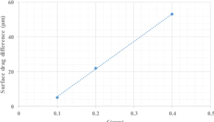 Fig. 8. Differences on surface drag measurements against feed between the  two experimental techniques