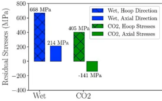 Fig. 7. Residual stresses measured near the surface (10 µm below the surface)  under wet and CO2 cooling strategies using semi−worn tools