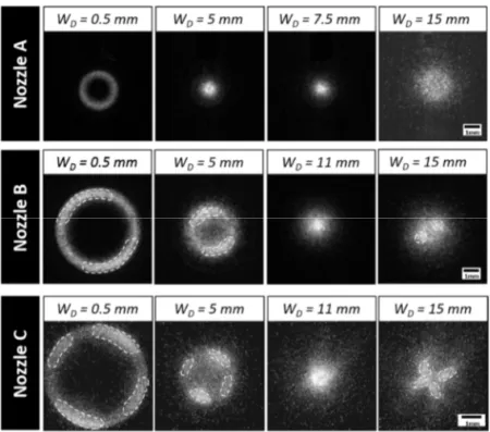 Figure  8.  Coaxial  views  of  the  powder  stream  for  nozzles  A,  B  and  C  and  for  multiple  working  distances (W D ) below the nozzle’s outlet. 