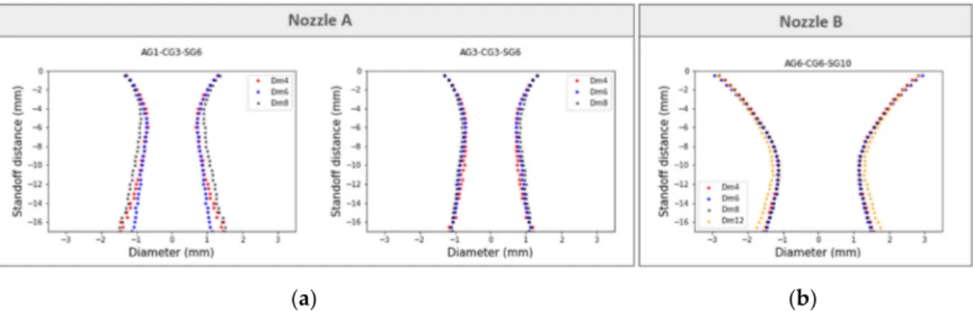 Figure  12.  Influence  of  D m   on  the  powder  stream  structure  for  particular  gas  conditions  with  (a)  Nozzle A and (b) Nozzle B. 