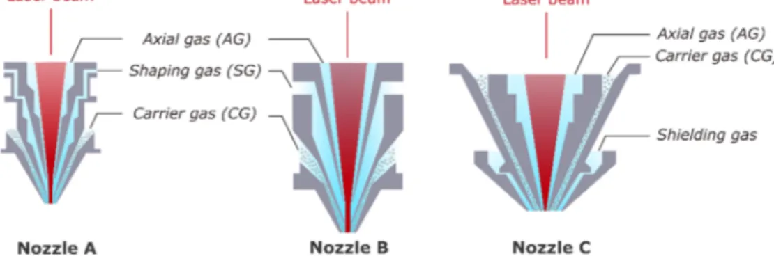 Figure 2. Cross-sections of the three nozzles A, B and C.