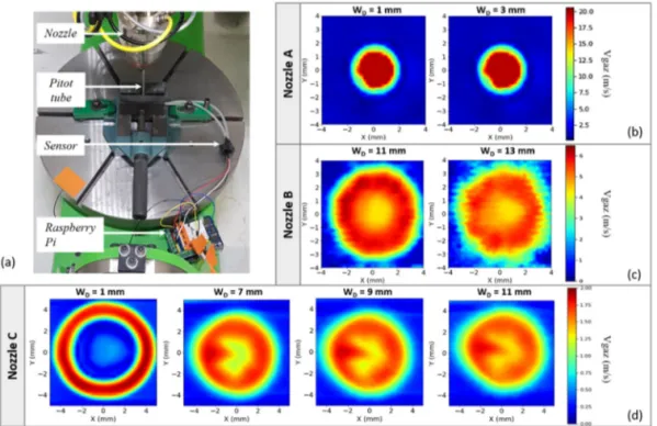 Figure 3. (a) Pitot measurement setup; gas velocity maps of the gas stream for a working distance of: