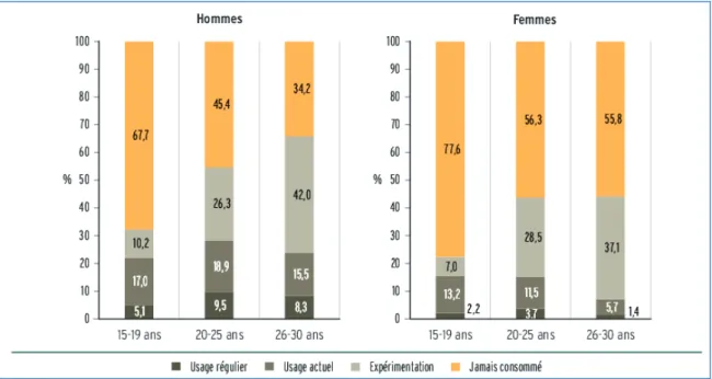 Figure 5: Usage de cannabis chez les 15-30 ans en 2010 selon l'âge et le sexe. (11) 