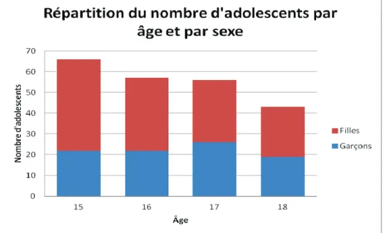 Figure 13: Répartition des adolescents par âge et par sexe. 