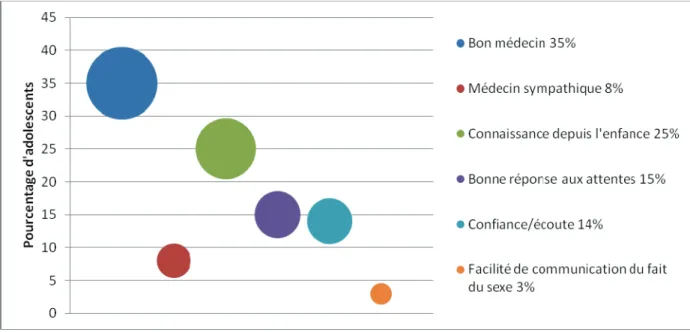 Figure 16: Motifs évoqués par les adolescents pour garder leur médecin. 