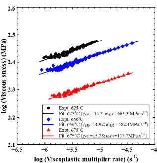 Fig. 6:  Identification of the viscous parameters for the MarBN steel at the three selected  temperatures based on the DWT data