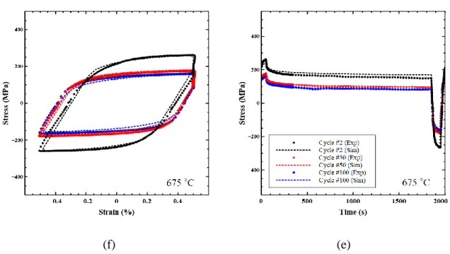 Fig.  8:    The  predicted  and  experimental  hysteresis  responses  of  the  MarBN  steel  at  625°C,  650°C and 675°C, respectively, highlighting the capability of the current model to capture the  cyclic softening, the hysteresis area reduction and the