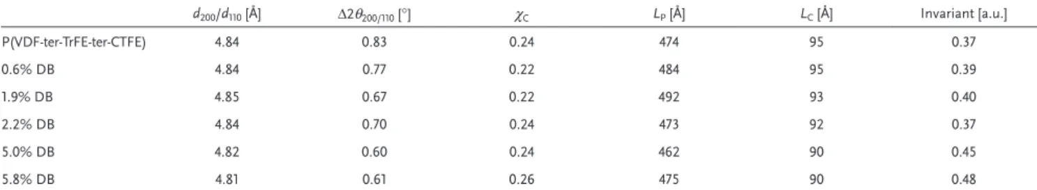 Table 1.  Parameters extracted from the SAXS and WAXS analysis for the pristine polymer and a set of materials with different double-bond content