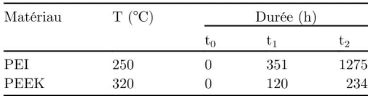 Table 1. Conditions of thermal ageing for PEI and PEEK ﬁ lms before sorption experiments.