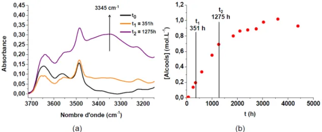 Fig 1. (a) Changes in the hydroxyl region of the FTIR spectrum and (b) Changes in the alcohol concentration during the thermal ageing of PEI in air at 250 °C.