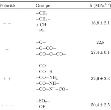 Table 4. Solubility parameters of the main chemical groups [4].