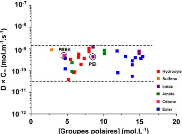 Fig. 6. Graphes d’Arrhenius du coefﬁcient de diffusion d’eau entre 5 et 170 °C dans le PEI (a) et le PEEK (b) avant vieillissement thermique