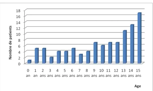 Figure 2 : Répartition par âge des patients traumatisés sévères admis en réanimation 