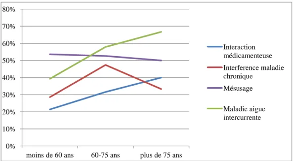 Figure 2 : Facteurs de risque supposés  d’EIM, par classe d’âge  :  