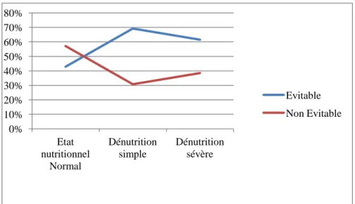 Figure 9 :  Evitabilité selon l’état  nutritionnel :  