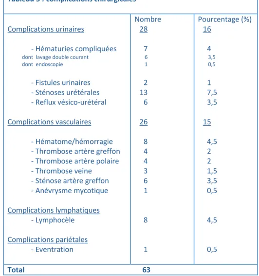 Tableau 6 :  Nombre de complications selon  Clavien Dindo  Classification des complications 