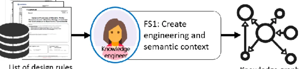 Fig.  1.  CACDA  service  1:  Transform  a  list  of  unstructured  design  rules  into  a  knowledge graph