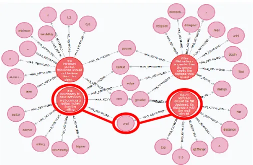 Fig. 6. Graph representation of four design rules (in red) with their keywords (in pink) 