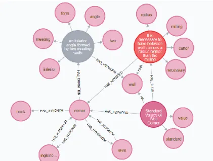 Fig. 7. Extract of a design rule’s semantic sub-context with design rule (red), definition (grey),  keywords (pink) and chapter (purple)  