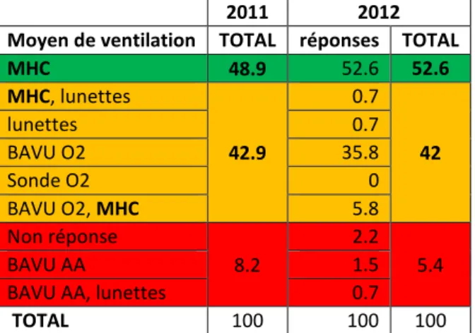 Tableau 7 : moyens de contrôle de la ventilation au BAVU-2012 (%)  2012  Moyen de contrôle de la ventilation au BAVU  réponses  TOTAL 