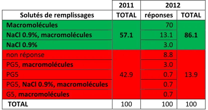 Tableau 10 : comparaison 2011 – 2012 de la reconnaissance d'un ACR (%) 