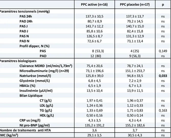 Tableau 7 : Effet sur les paramètres tensionnels et métaboliques après 3 mois de PPC placebo 