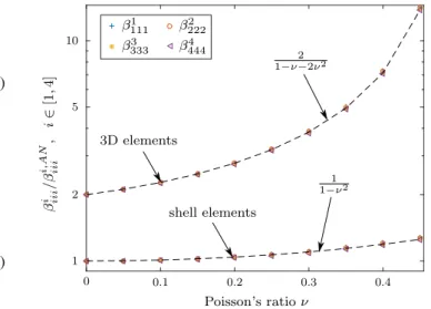 Fig. 7 Evolution of the ratio of the cubic coefficients β i iii compared with the analytic values β iiii, AN , with regard to the Poisson ratio, for the first four (i = 1 , 