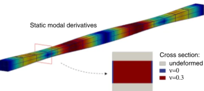 Fig. 9 Static modal derivative and wiew of the cross-section in the undeformed and deformed configurations, with both ν = 0 and ν = 0 