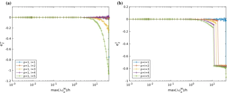 Fig. 12 Dependence of the criterion e 1 pi with regard to the prescribed displacement amplitude when displacements are prescribed on the neutral fiber