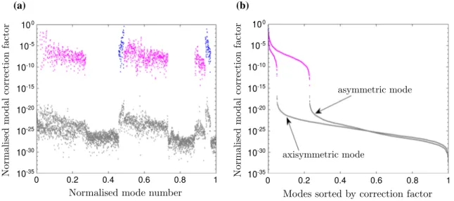 Table 5 Mode shapes of the 9 most relevant modes coupled with the first flexural asymmetric (1,0) mode