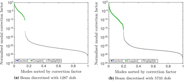 Fig. 3 Nondimensional correction factor C 111 1s /β 111 1 (Eq. 17), associated to the first bending mode (p = 1) and to all the other modes (s = 2 , 