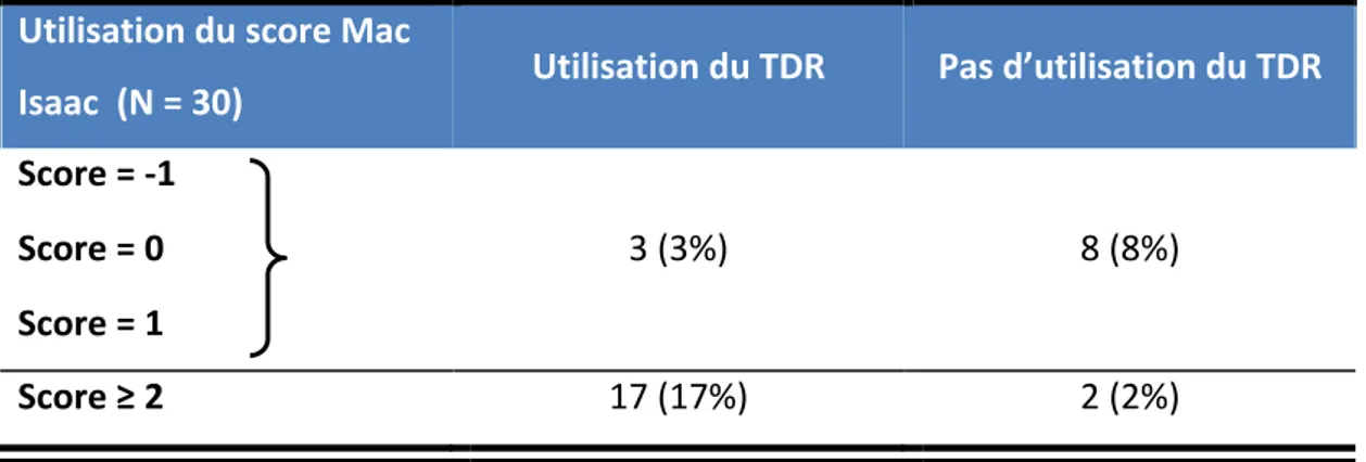 Tableau   3   :   Utilisation   du   TDR   en   fonction   du   résultat   du   score   Mac   Isaac    Utilisation   du   score   Mac   