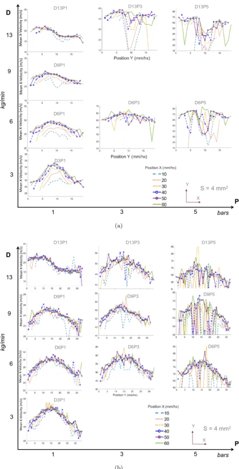 Fig. 11 V x velocity profiles as a function of position Y in the flow at different distances X from the nozzle for different process parameters in a zone 1 and b zone 2