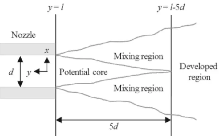 Fig. 1 Description of the structure of a turbulent jet ahead of a nozzle [2]