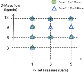 Fig. 3 Process parameters investigated in the different observed zones