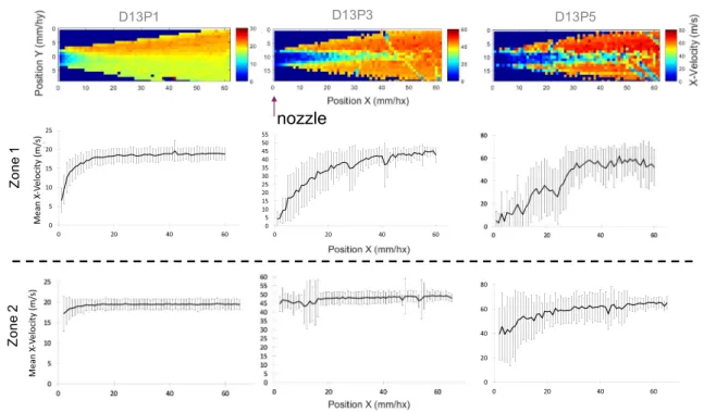 Fig. 8 Particle tracking: V X average velocity evolution for different jet pressures in zone 1 and in zone 2 (mass flow rate= 13 kg/min)