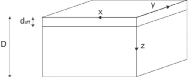 Figure 1 – Massif semi inifini où la profondeur affectée est négligeable devant les autres dimensions (d af f &lt;&lt; D).