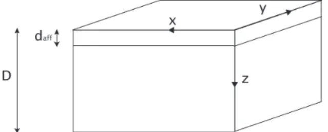 Figure 1 – Massif semi inifini où la profondeur affectée est négligeable devant les autres dimensions (d af f << D).