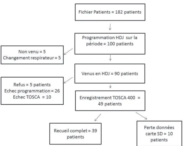 Figure n°6 : Diagramme de flux de la population de l’étude 