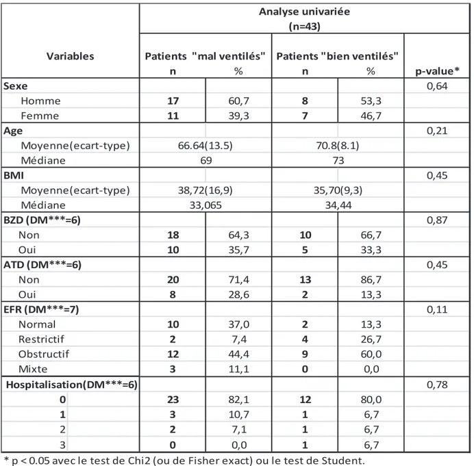 Tableau n°3 : Caractéristiques de la population en fonction de leur bonne ventilation  selon les « critères de Nivold » 